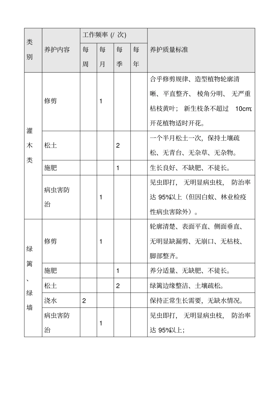 绿化养护服务及评分标准【土木工程精品文档】_第3页