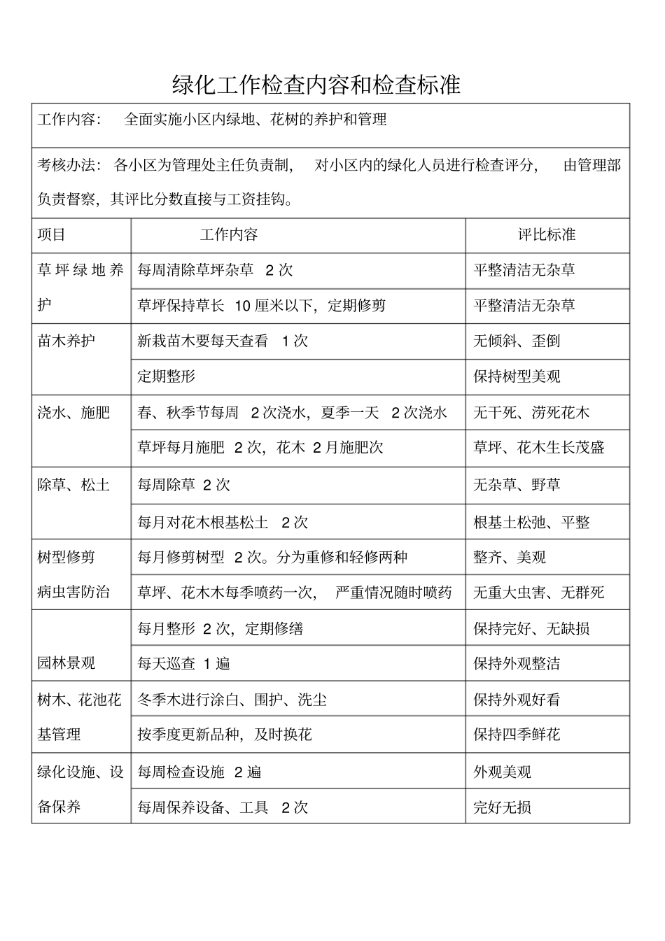 绿化工作检查记录表_第2页
