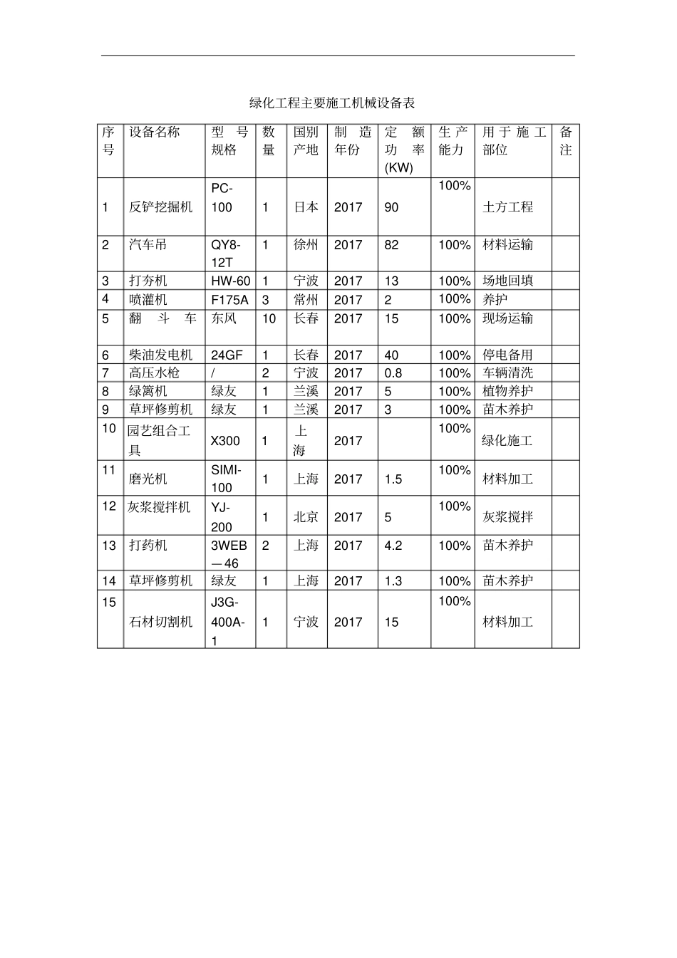 绿化工程主要施工机械设备表_第1页
