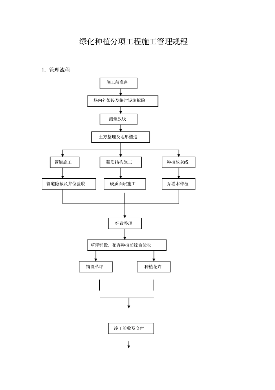 绿化种植分项工程施工管理规程_第1页