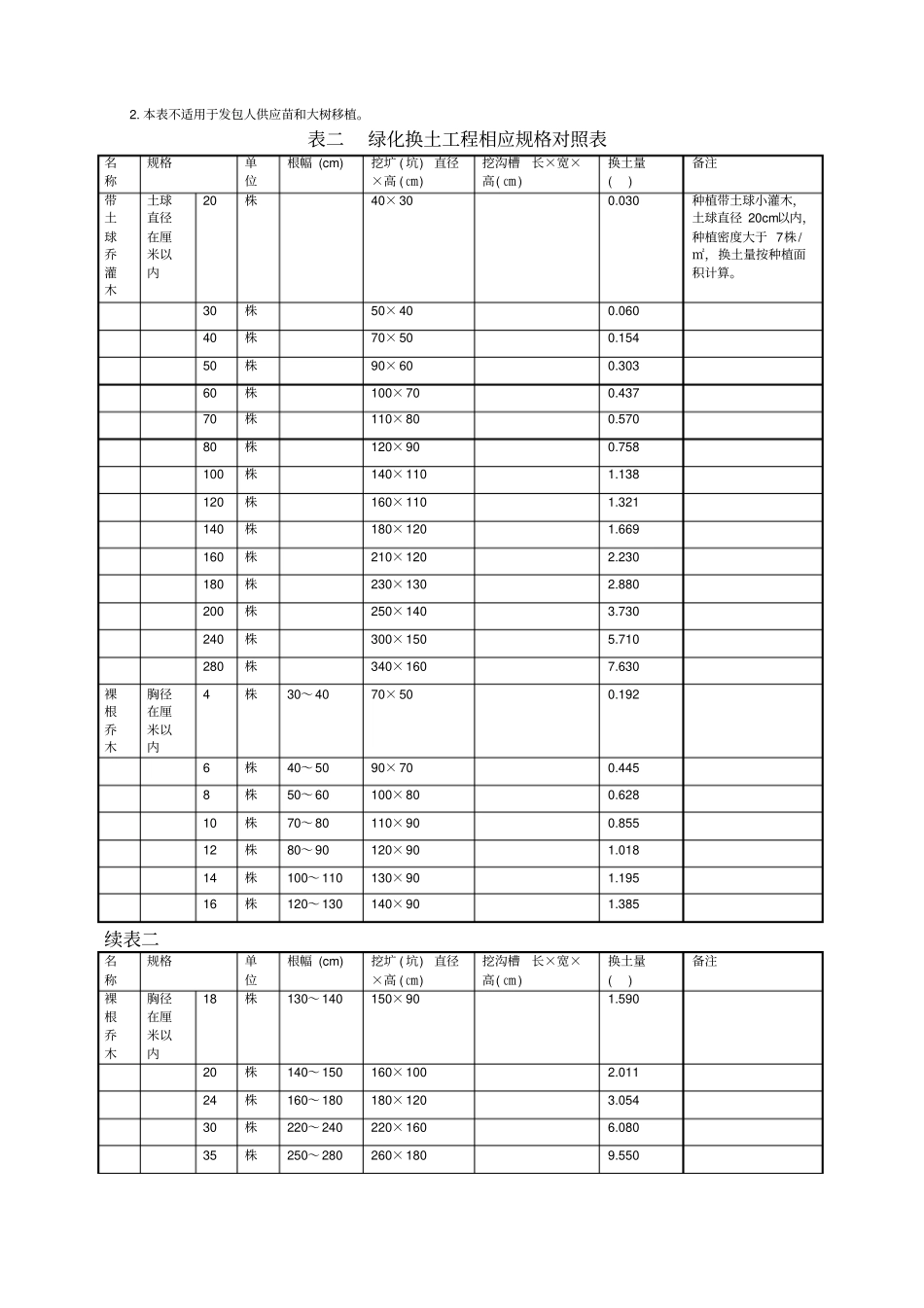 绿化种植预算说明_第3页