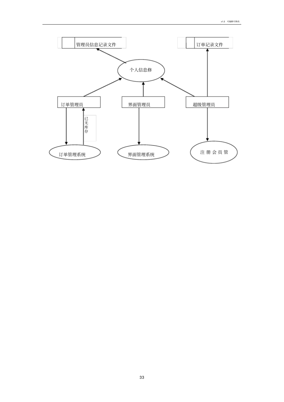 网上购物系统需求分析_第3页