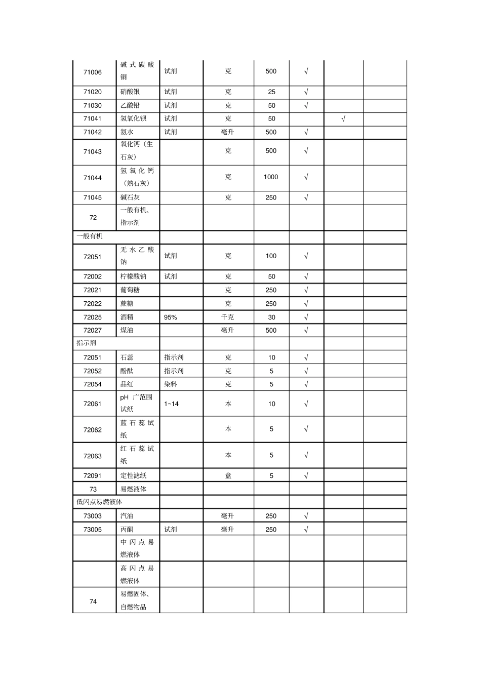 罕伯岱学校初中化学试验所需药品目录_第2页