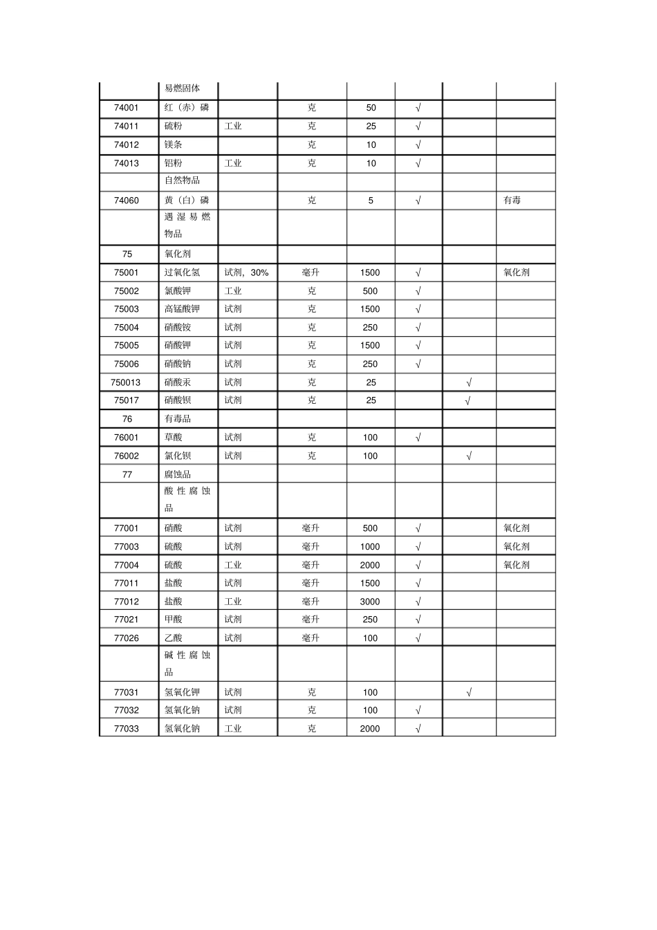 罕伯岱学校初中化学试验所需药品目录_第3页