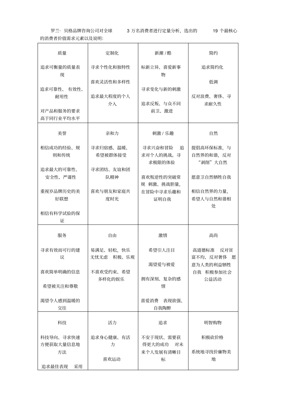 罗兰贝格咨询公司的个消费者核心价值元素_第1页