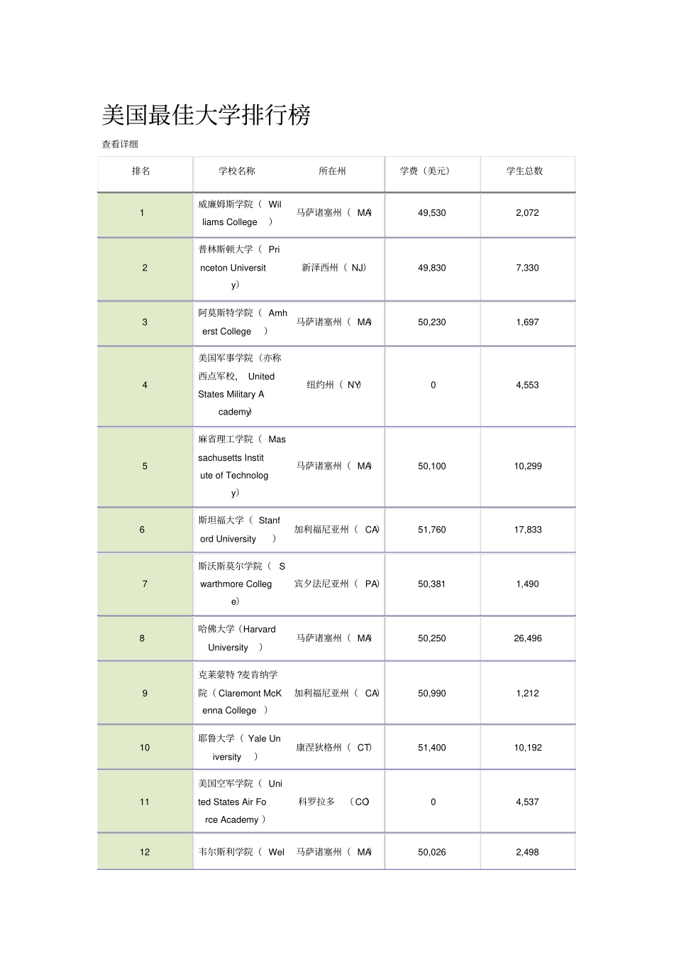 美国最佳大学排行榜_第1页