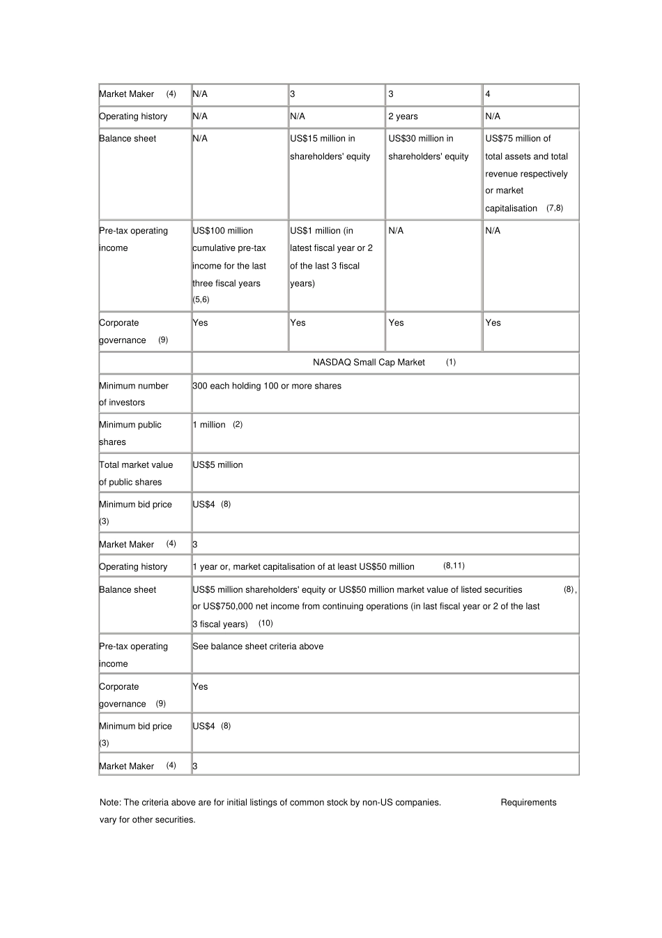 美国股票场上要求摘要_第3页