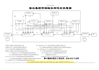 海尔集团市场链合同咬合示意图1