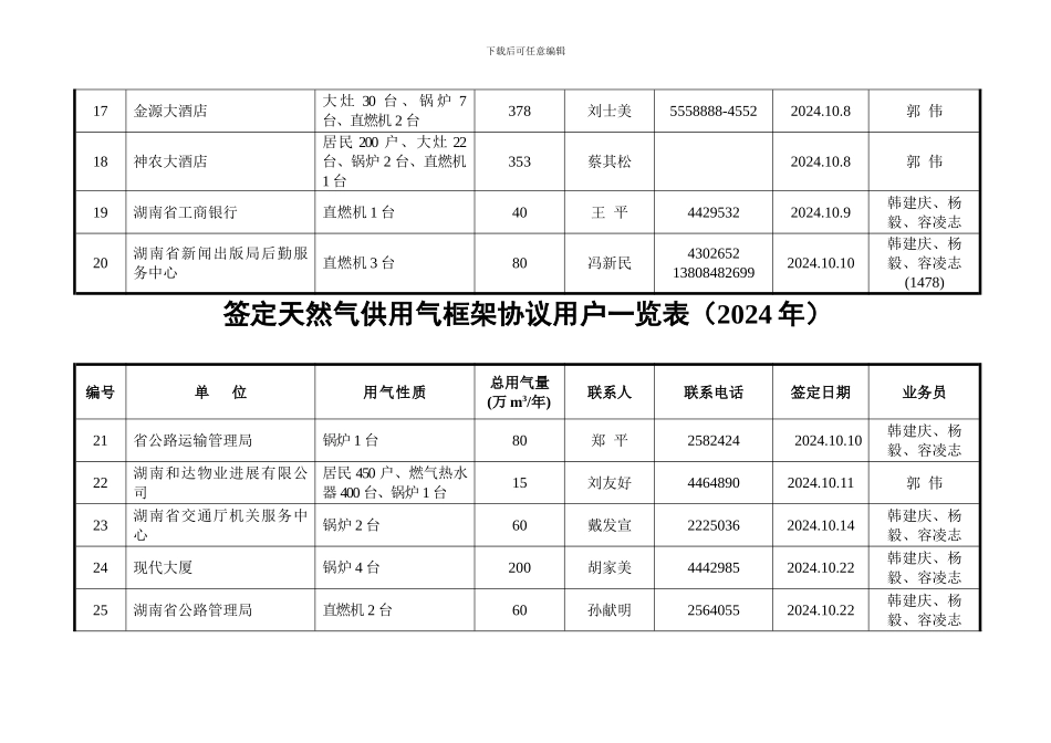签定天然气供用气框架协议一览表-_第3页
