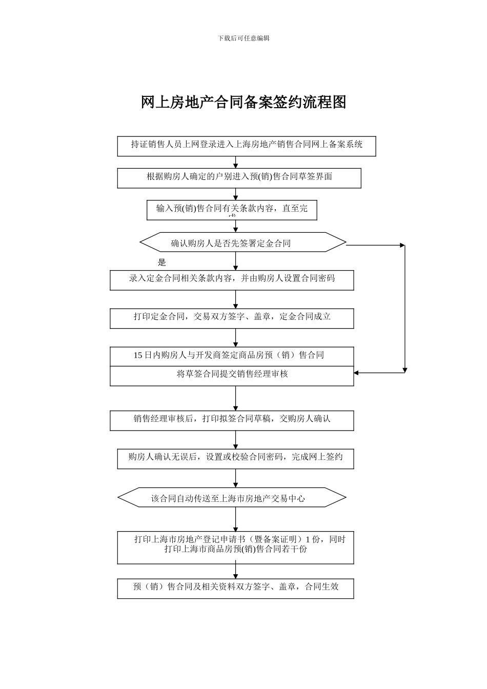 网上房地产合同备案签约流程图_第1页