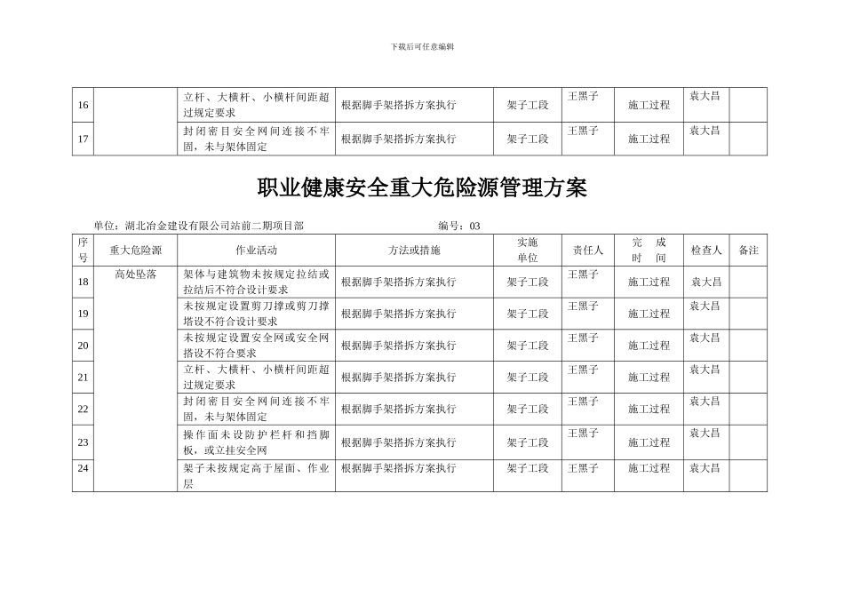 职业健康安全重大危险源管理方案_第3页
