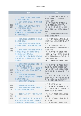 股权激励方式优缺点对比