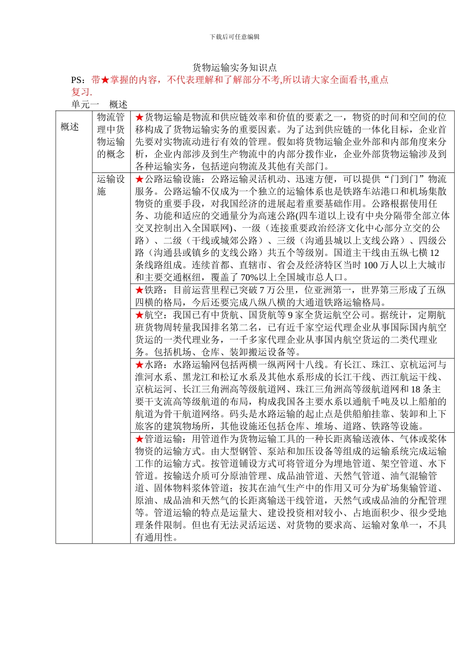 货物运输实务知识点_第1页