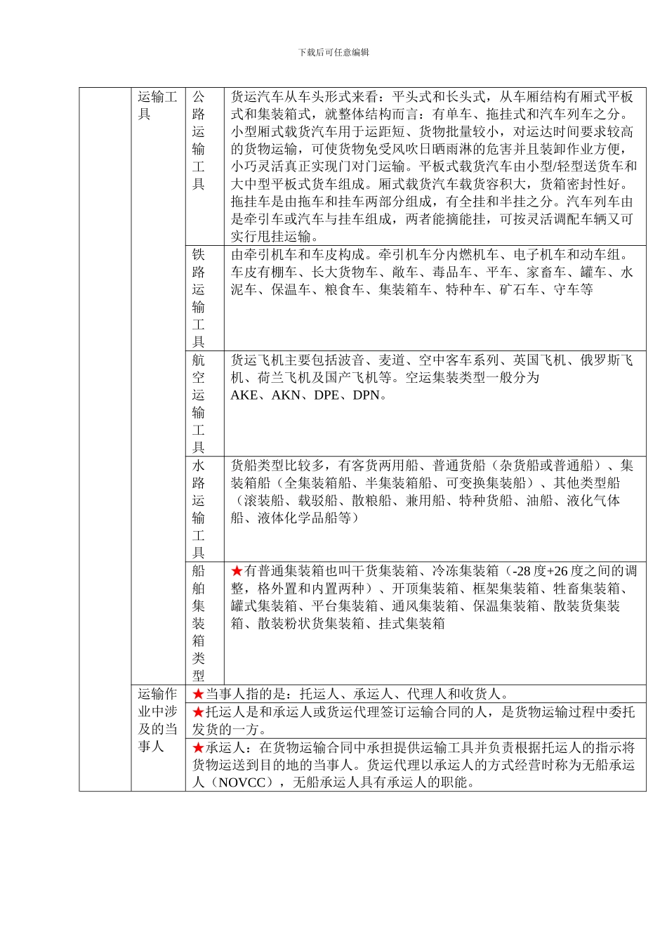货物运输实务知识点_第2页