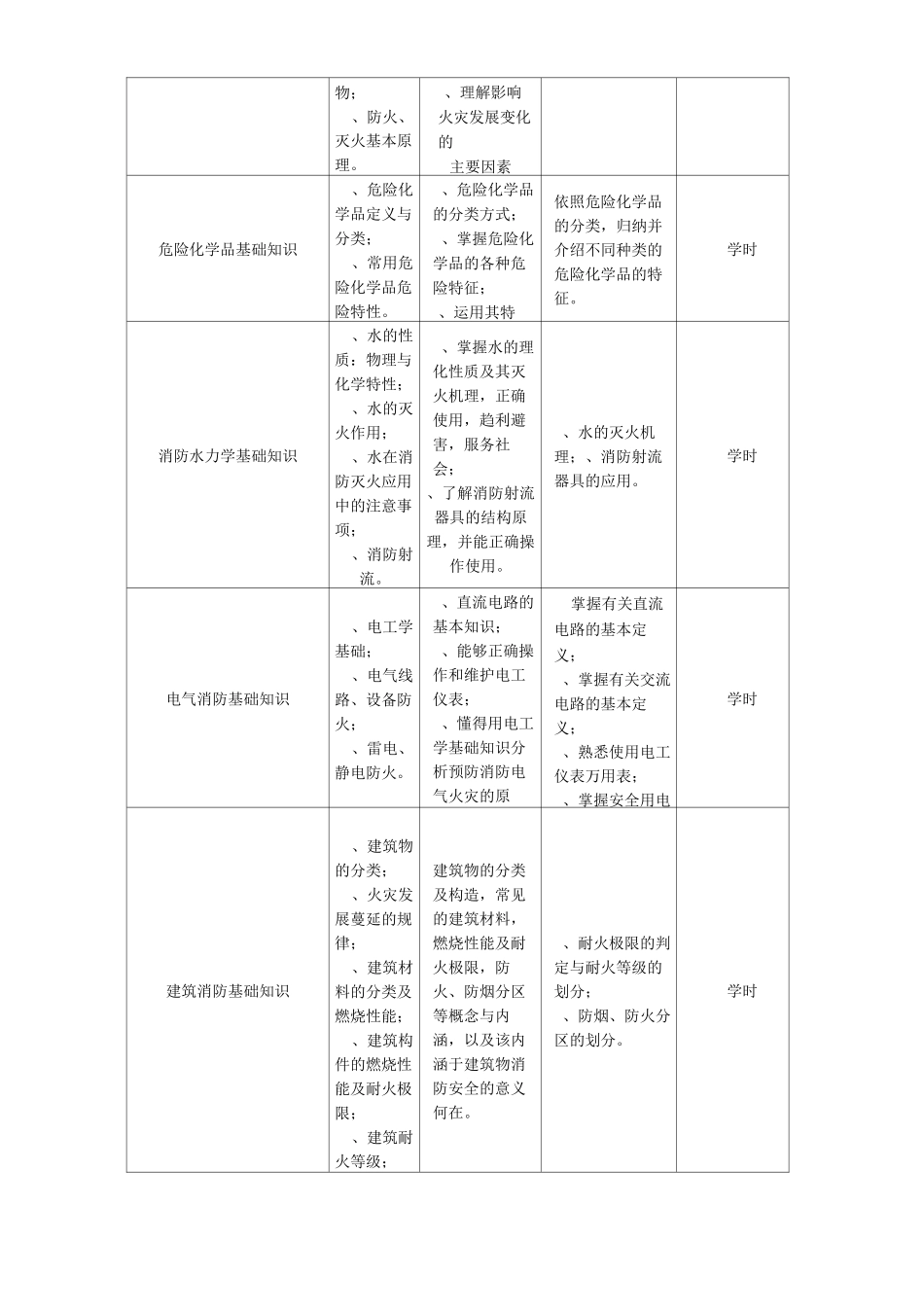 《建构筑物消防员》教学大纲_第3页