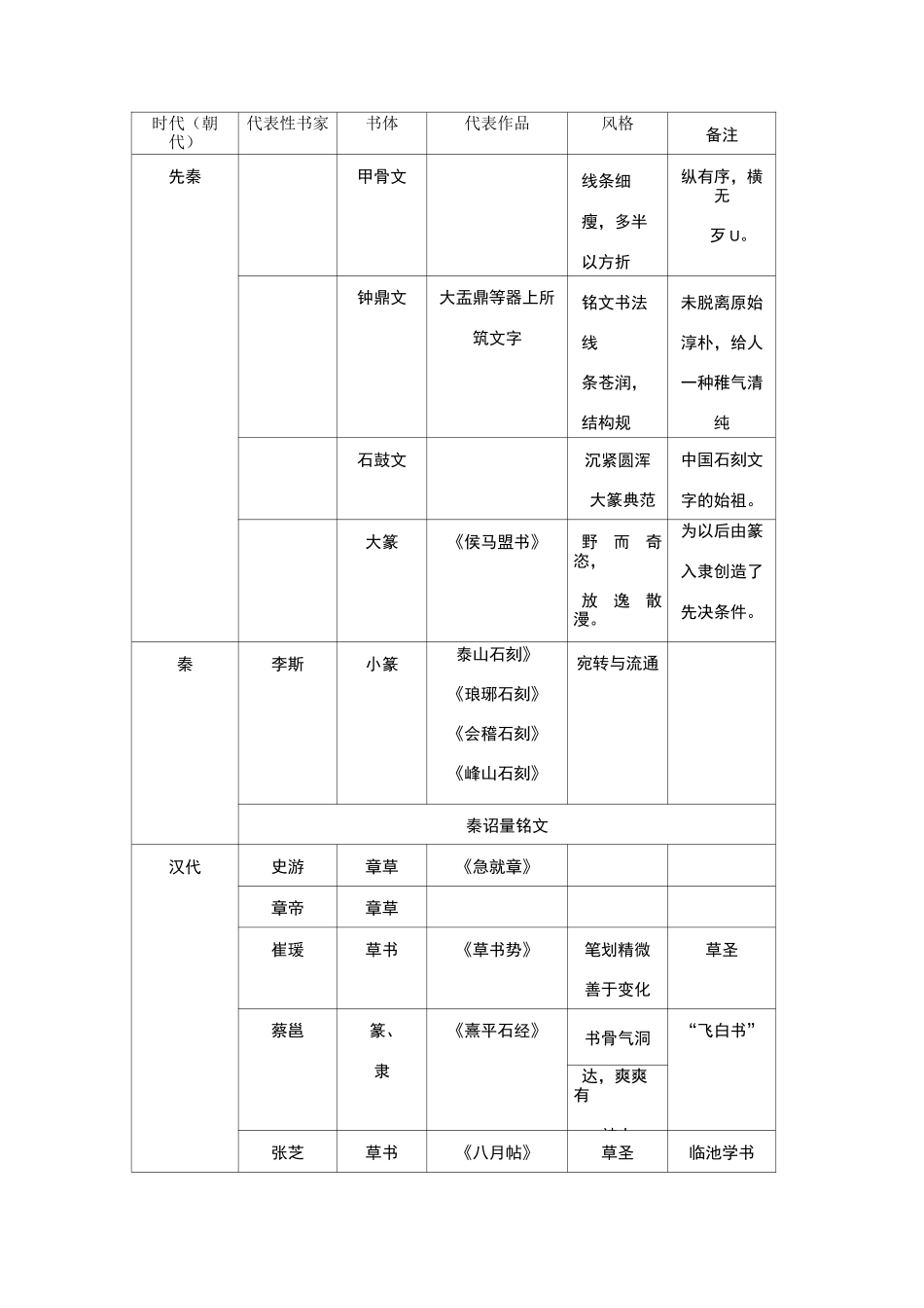 书法史代表人物和作品_第1页