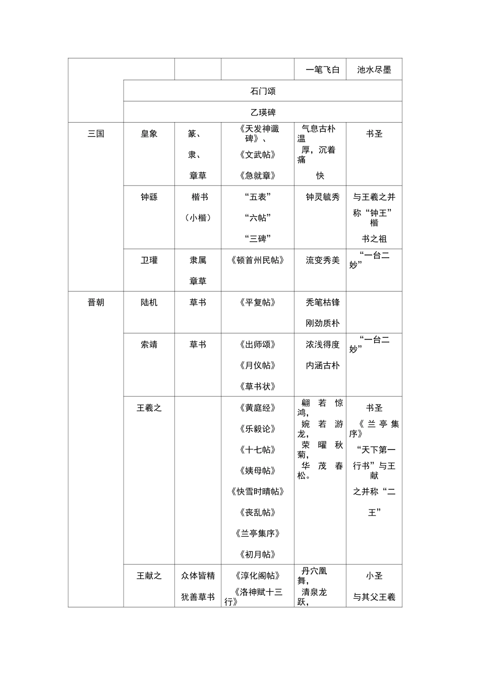 书法史代表人物和作品_第2页
