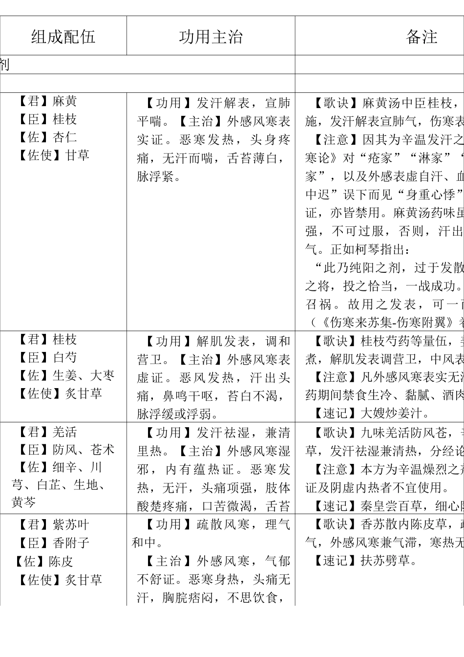(完整版)方剂学速记_第1页