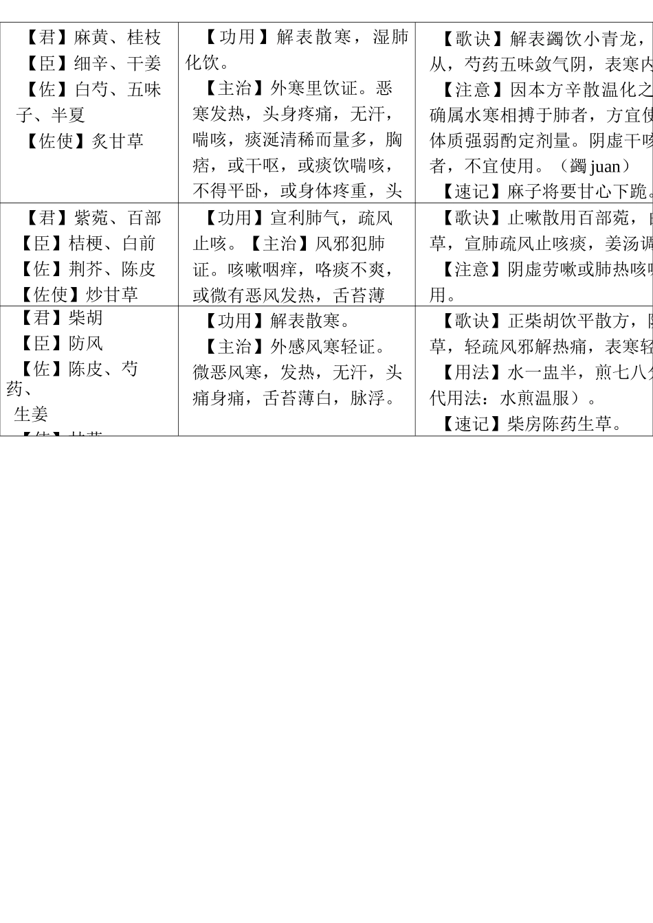 (完整版)方剂学速记_第2页