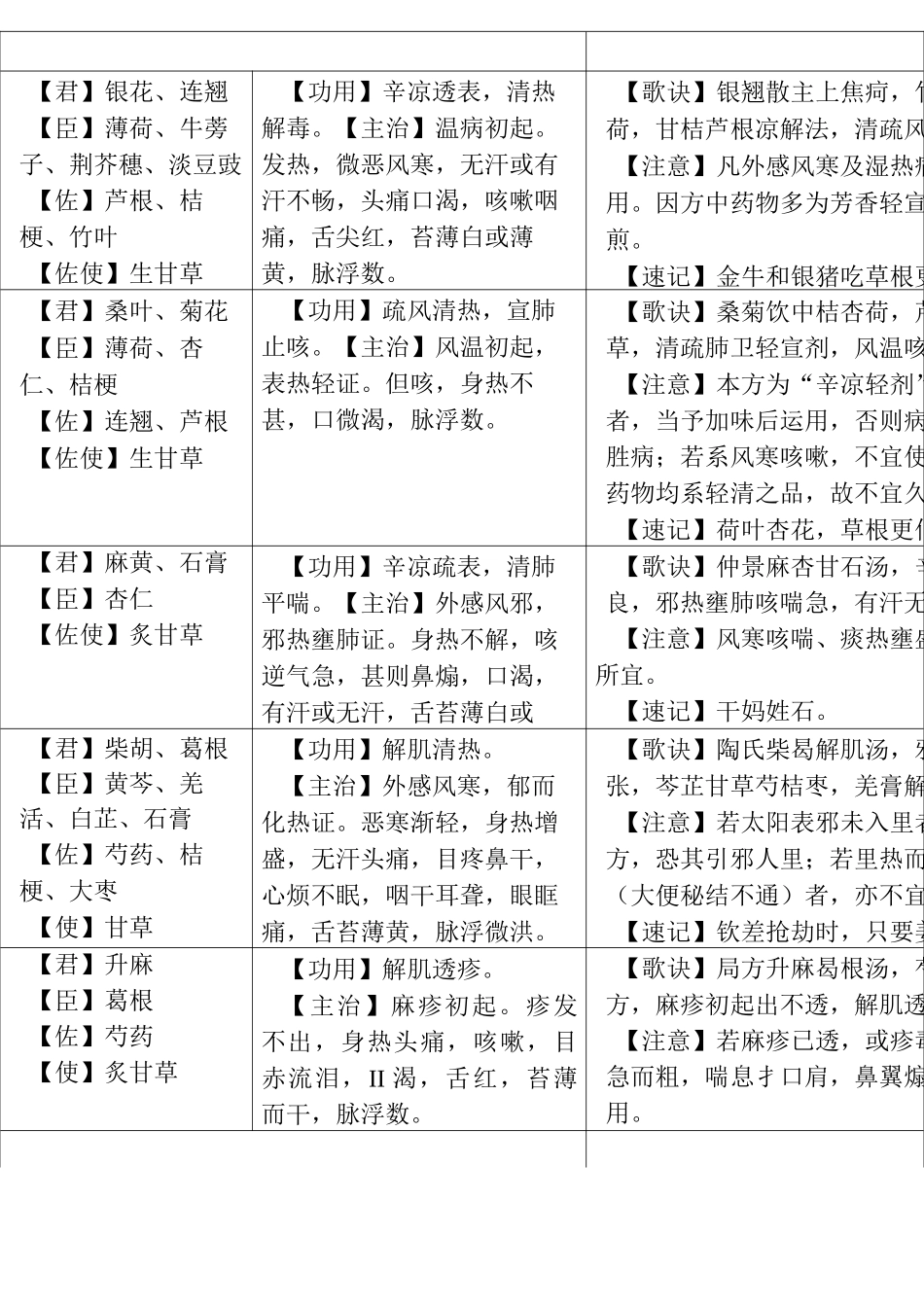 (完整版)方剂学速记_第3页