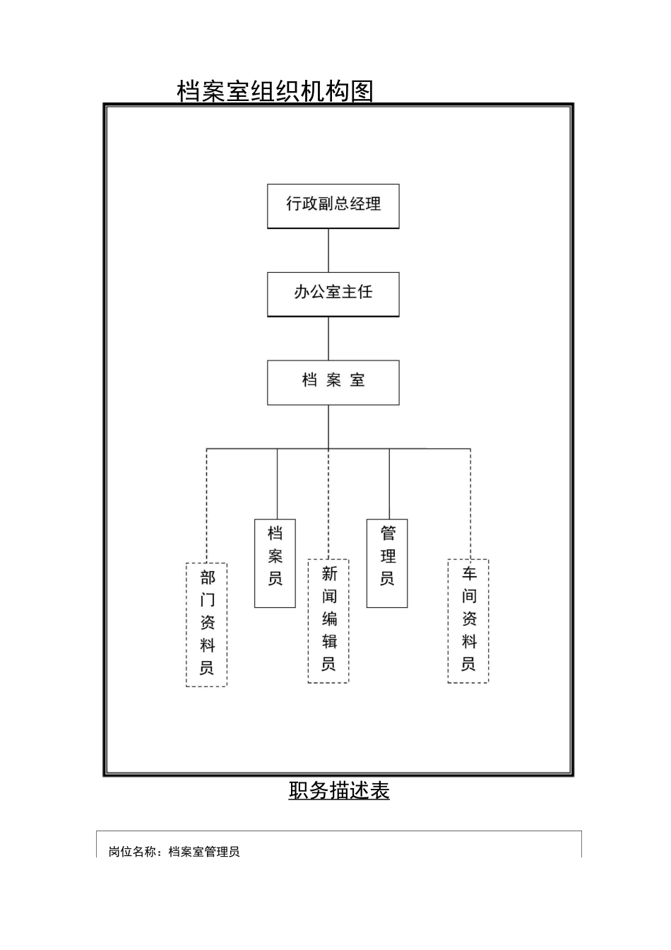 档案室组织机构图、岗位职责1_第2页