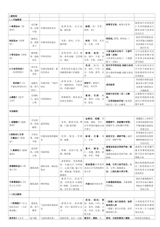 方剂速记(汇总整编方剂歌诀)