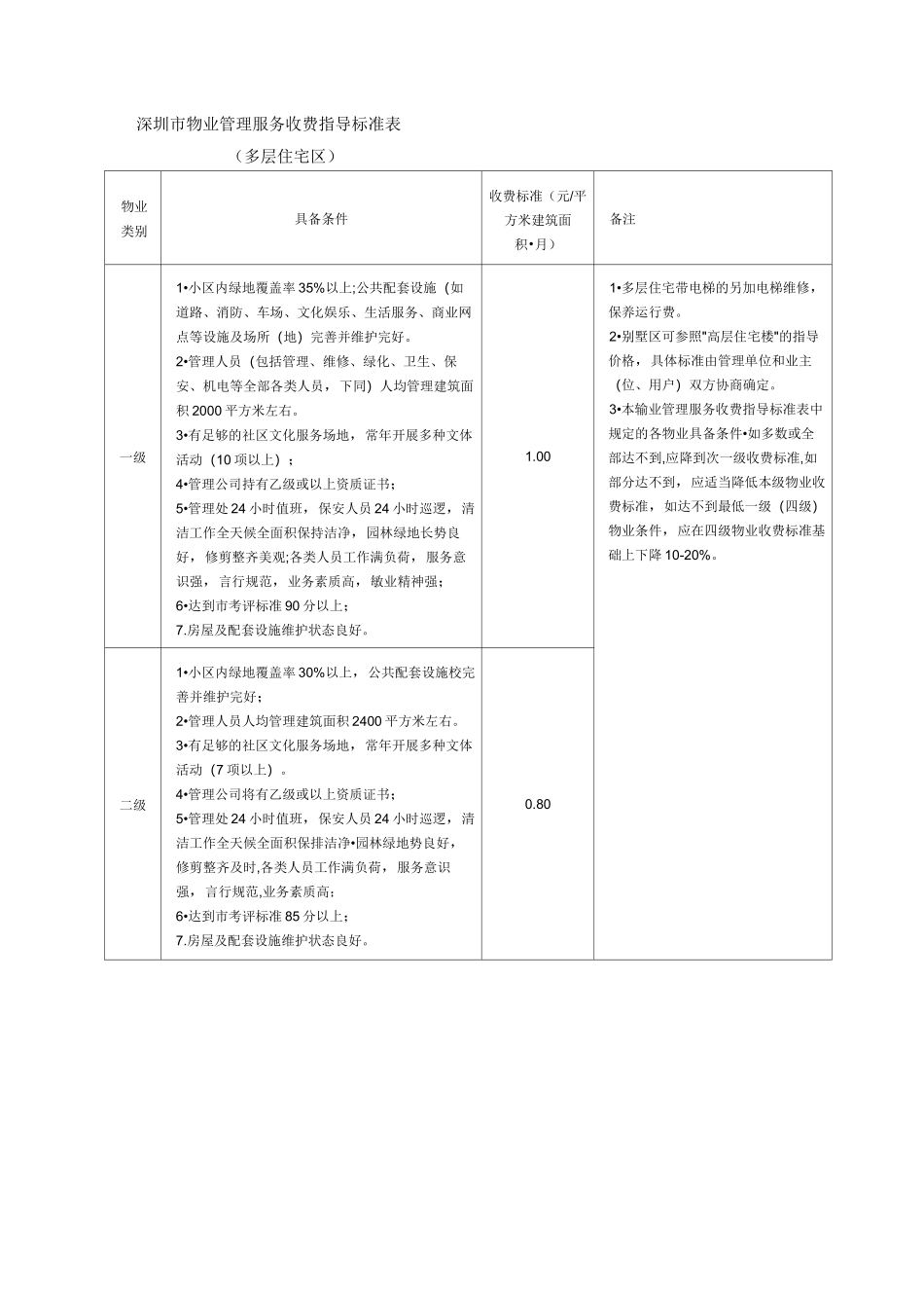 深圳市物业管理服务收费指导标准表_第1页