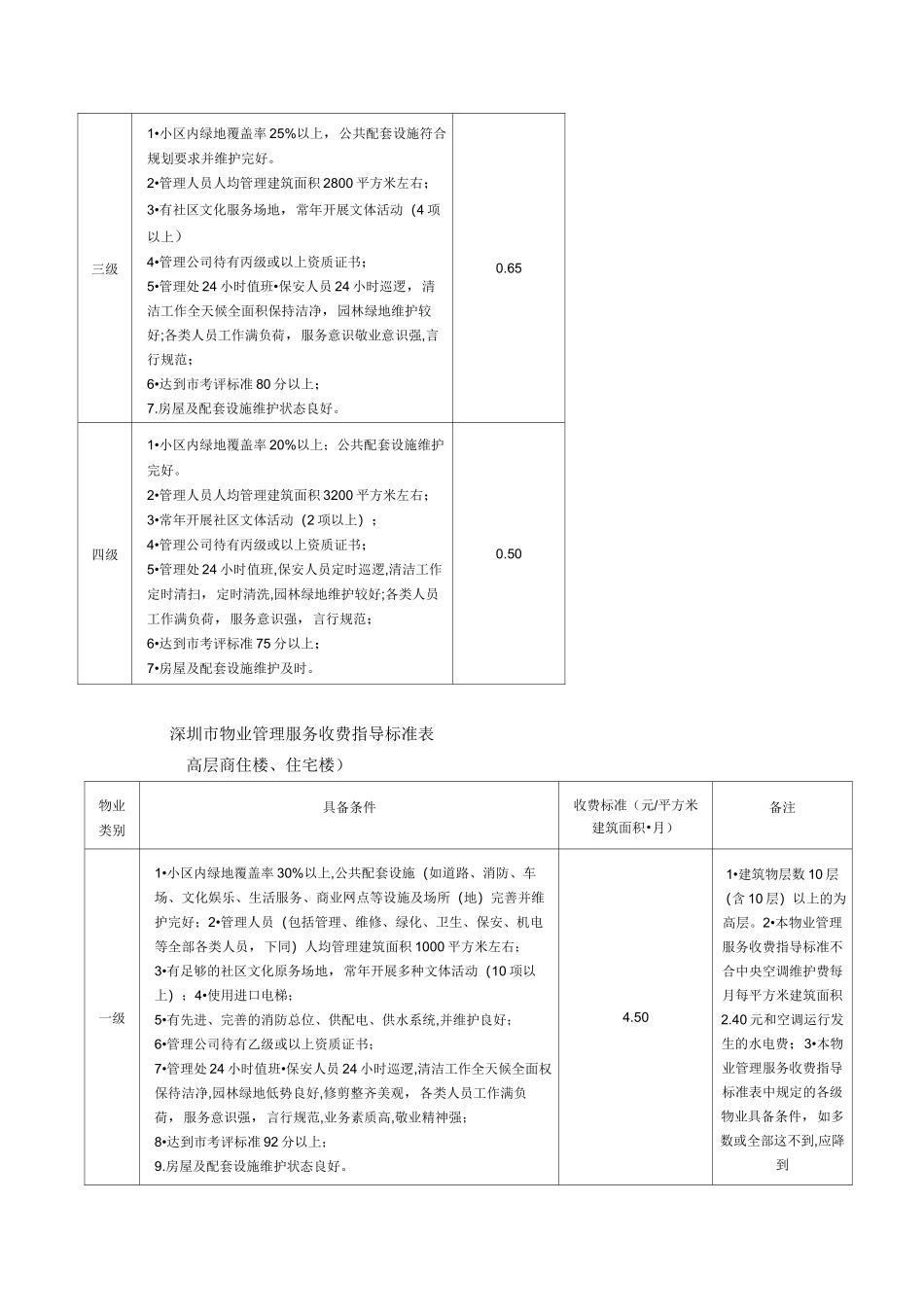 深圳市物业管理服务收费指导标准表_第2页