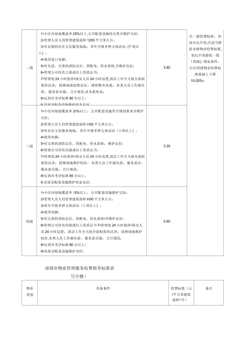 深圳市物业管理服务收费指导标准表_第3页