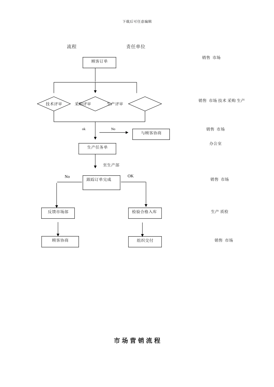 采购、合同评审、市场营销-质检流程图_第2页