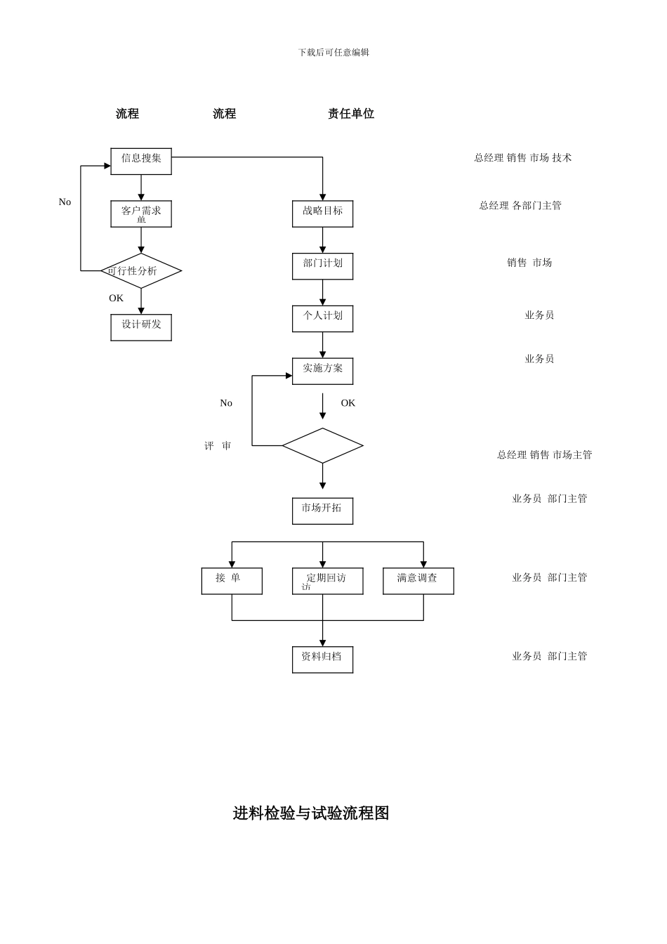 采购、合同评审、市场营销-质检流程图_第3页