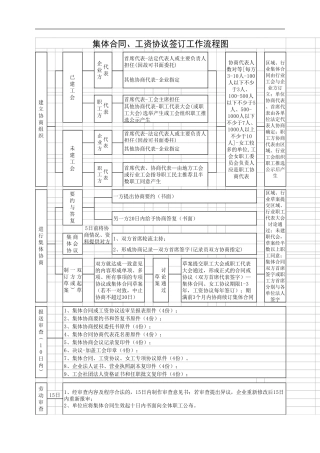 集体劳动合同、集体工资协议法定流程图