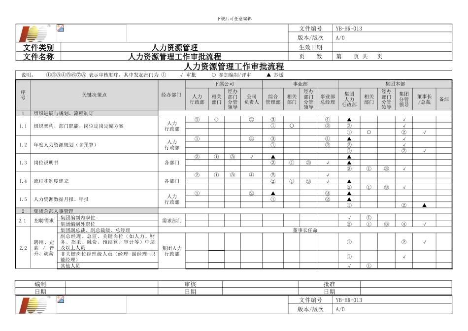 集团人事管理权限及审批流程_第1页