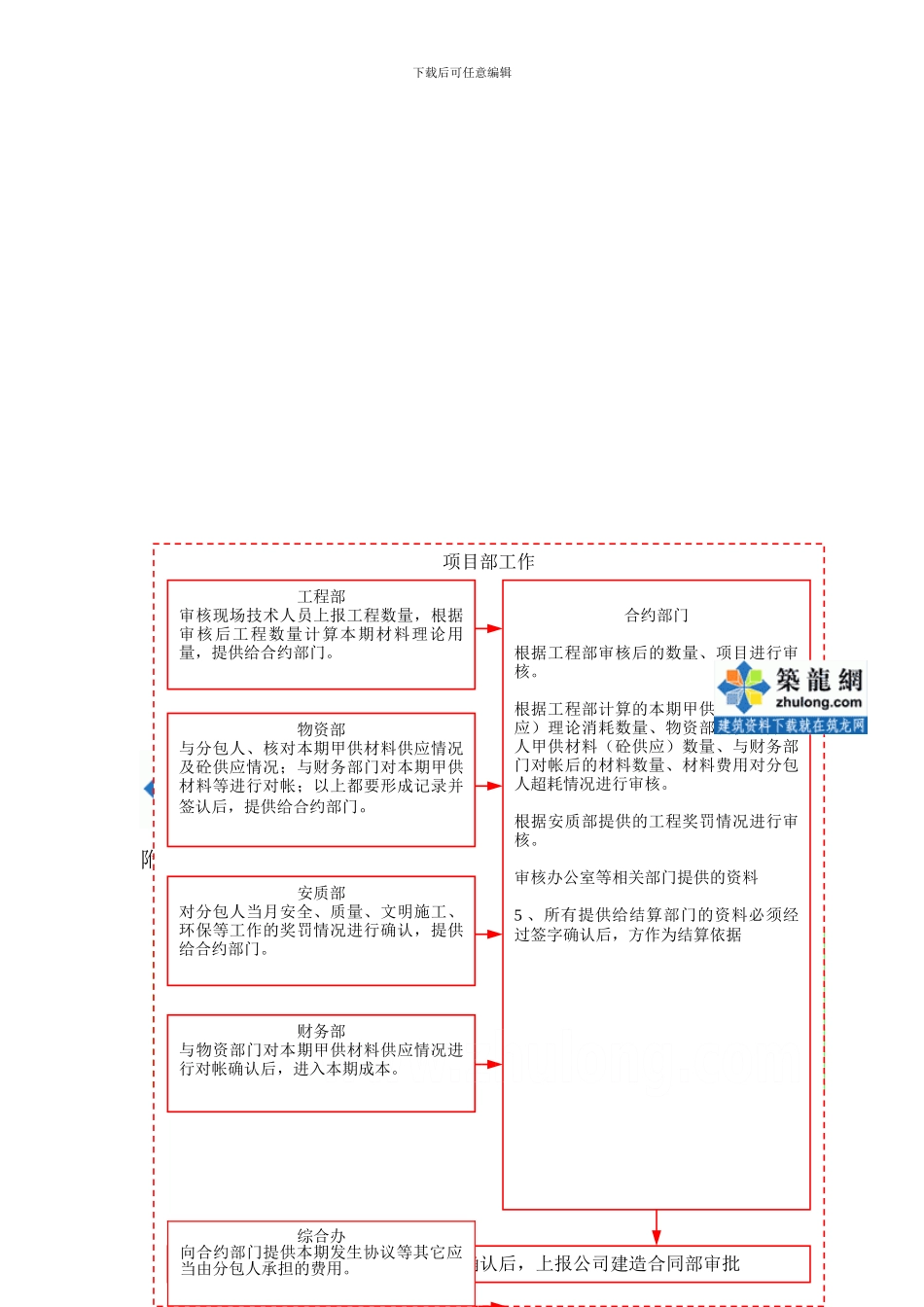 项目部分包工程结算流程图及建造合同部工程结算审批流程-secret_第1页