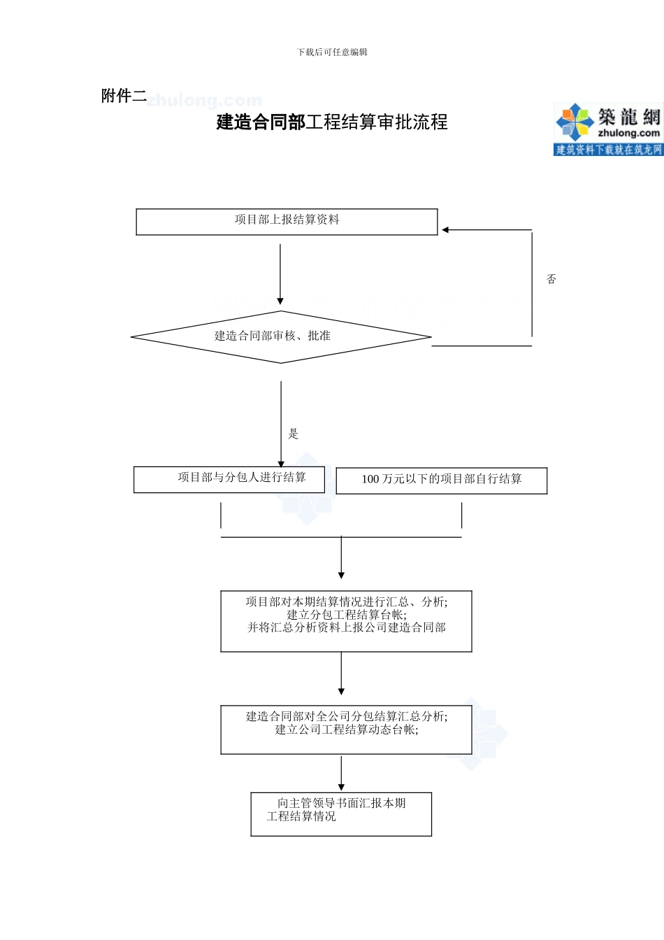 项目部分包工程结算流程图及建造合同部工程结算审批流程-secret_第2页