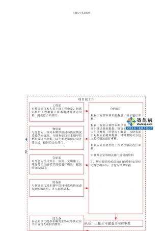 项目部分包工程结算流程图及建造合同部工程结算审批流程-secret