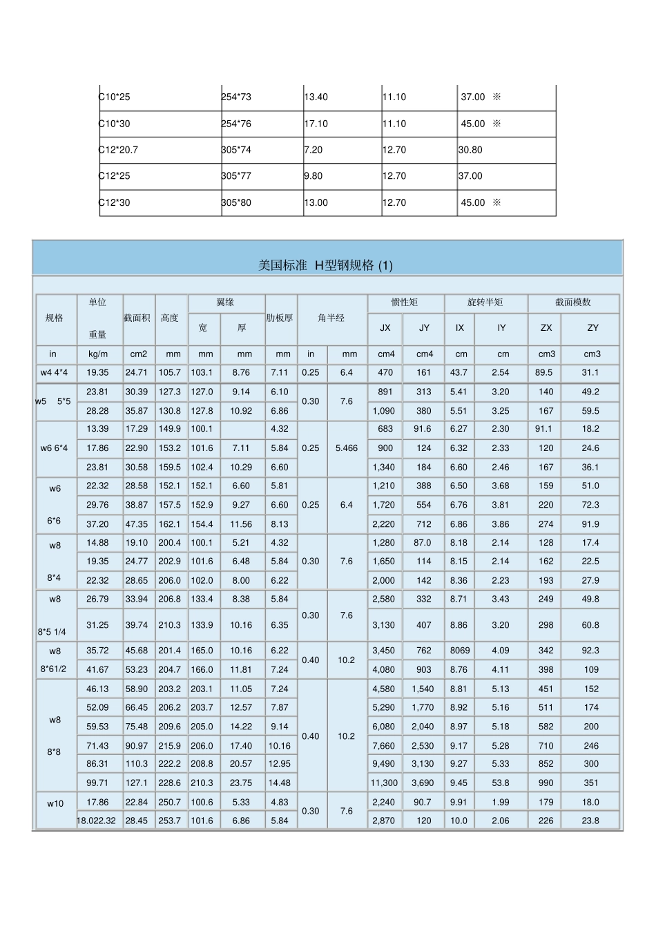 美标钢材理论重量整理槽钢角钢H型钢W型钢T型钢_第2页