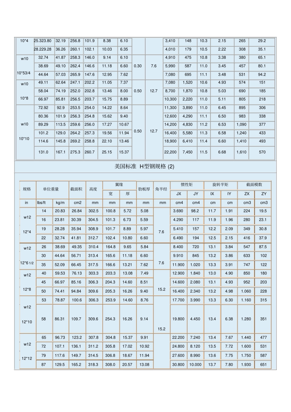 美标钢材理论重量整理槽钢角钢H型钢W型钢T型钢_第3页