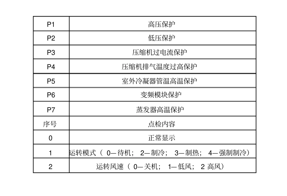 美的中央空调故障代码H系列家庭中央空调多联机_第2页