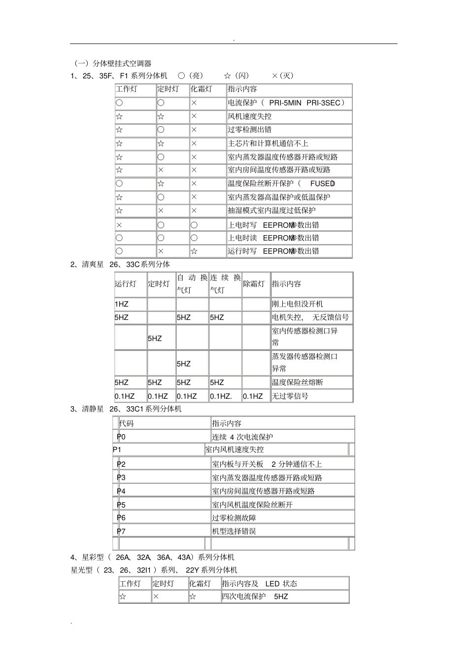 美的空调故障代码大全_第2页