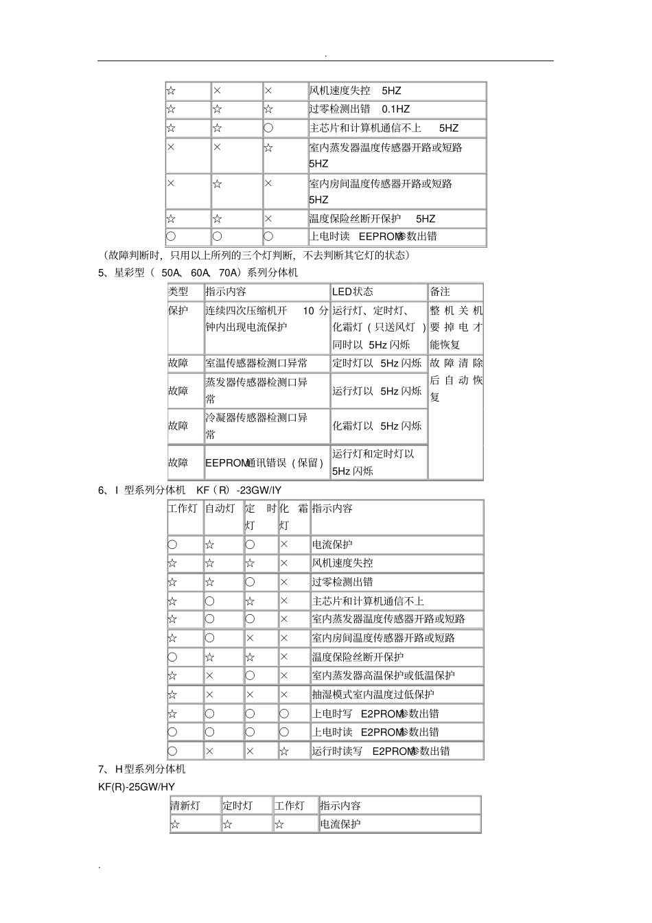美的空调故障代码大全_第3页