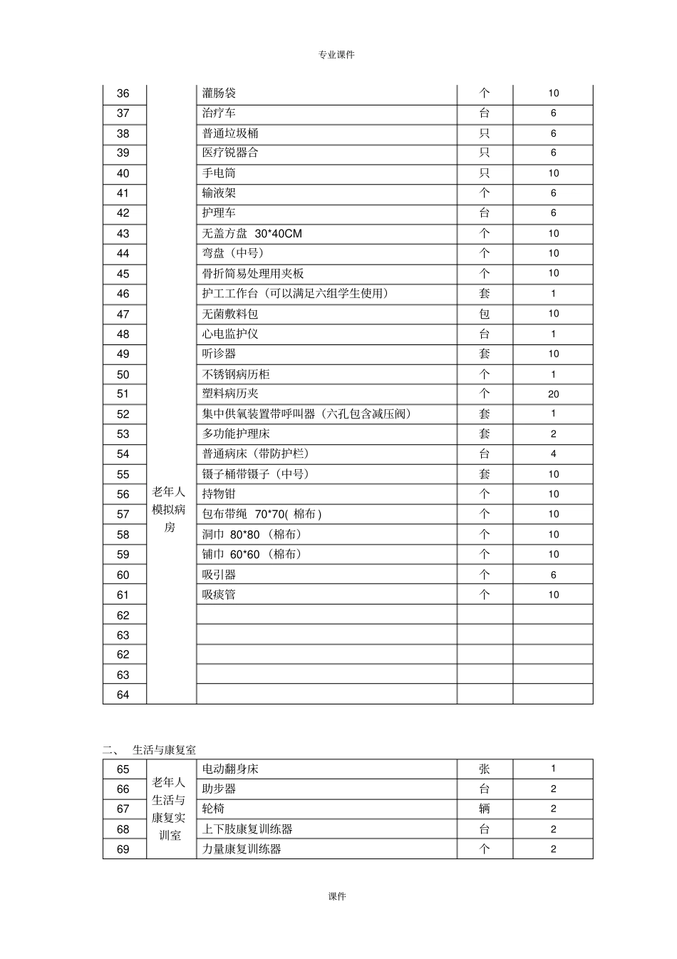 老年服务与管理实训室设备计划详细版_第2页