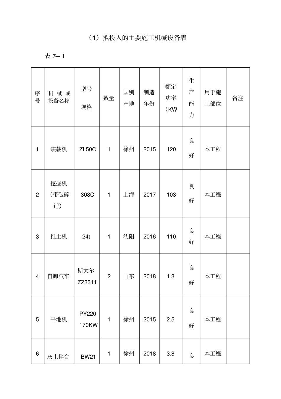 老旧小区改造拟投入的主要施工机械设备表_第1页