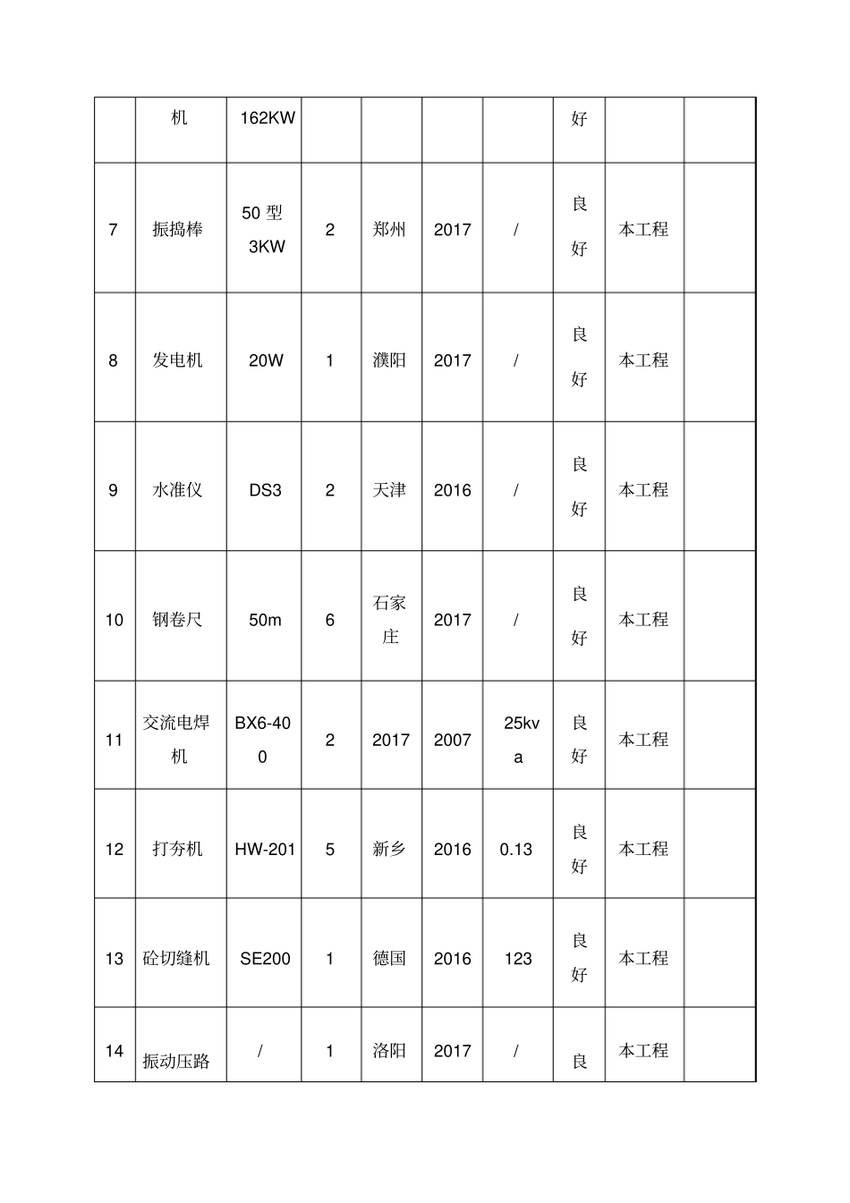 老旧小区改造拟投入的主要施工机械设备表_第2页