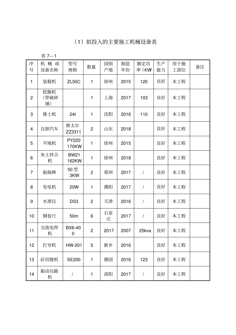 老旧小区改造：拟投入的主要施工机械设备表_第1页