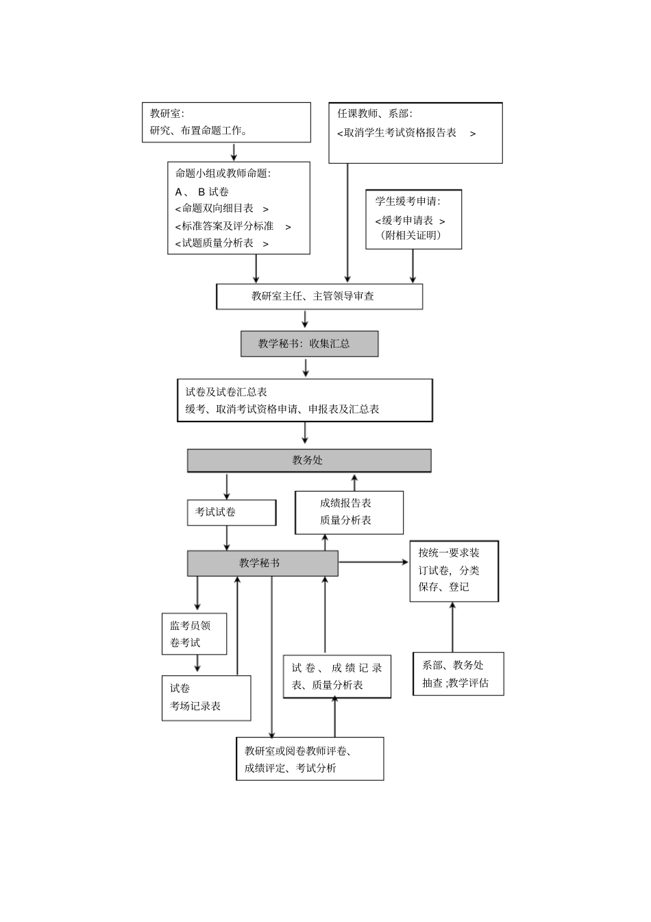 考务工作流程_第1页