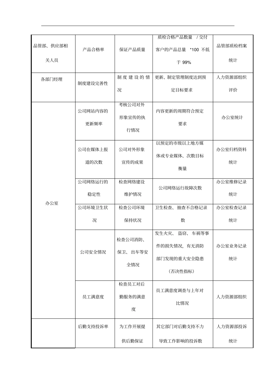 考核指标体系操作说明表_第2页