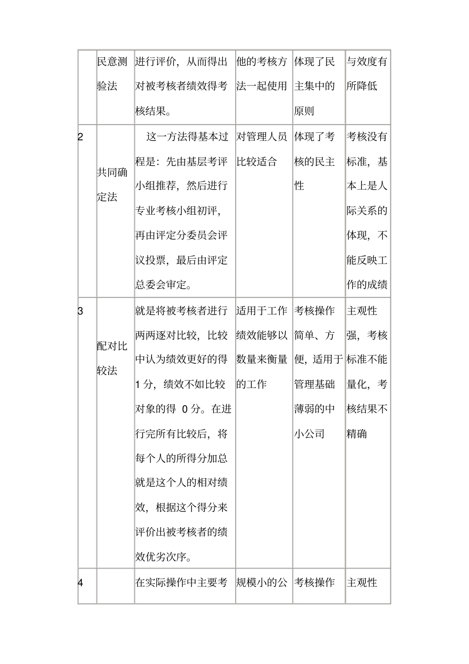 考核方法大全-常见的考核方法及应用简表_第2页