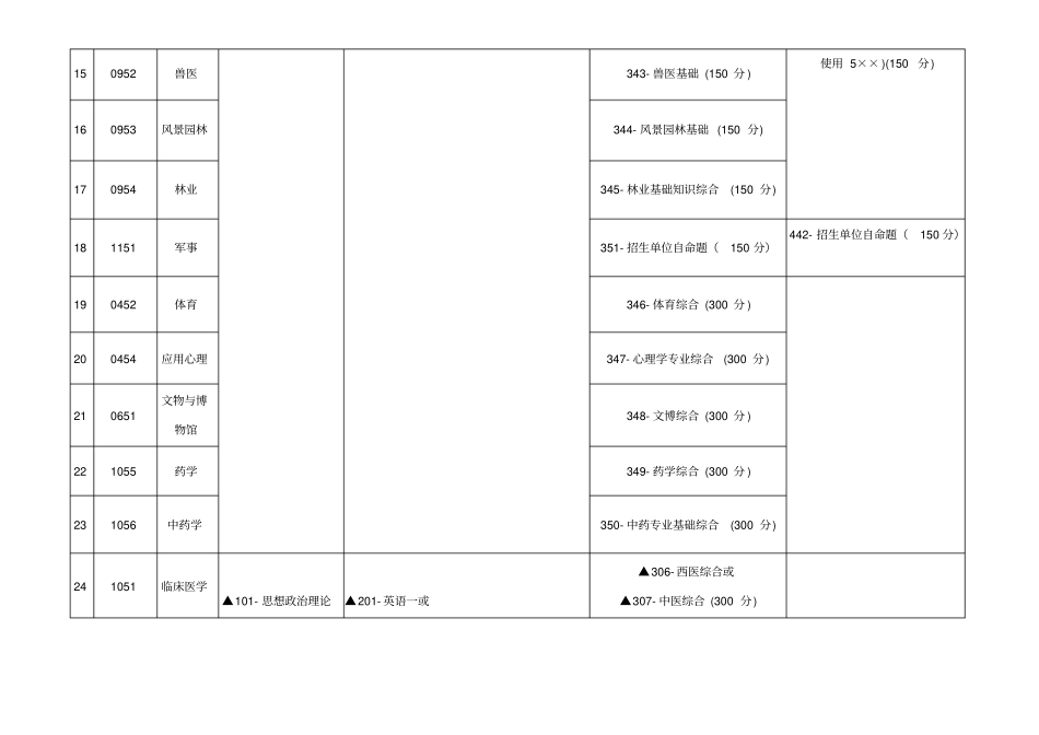 考研初试科目设置及试题选用_第3页