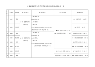 考研初试科目设置及试题选用